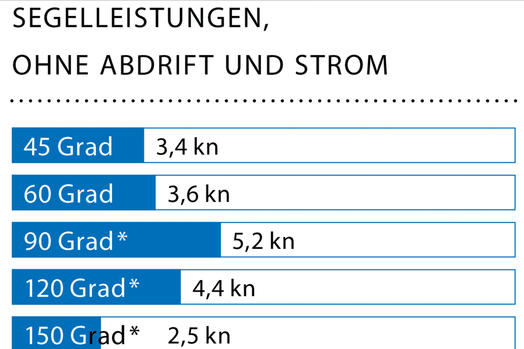 Windgeschwindigkeit: 4 kn (2 Bft.); Wellenhöhe: glattes Wasser; * Mit Gennaker