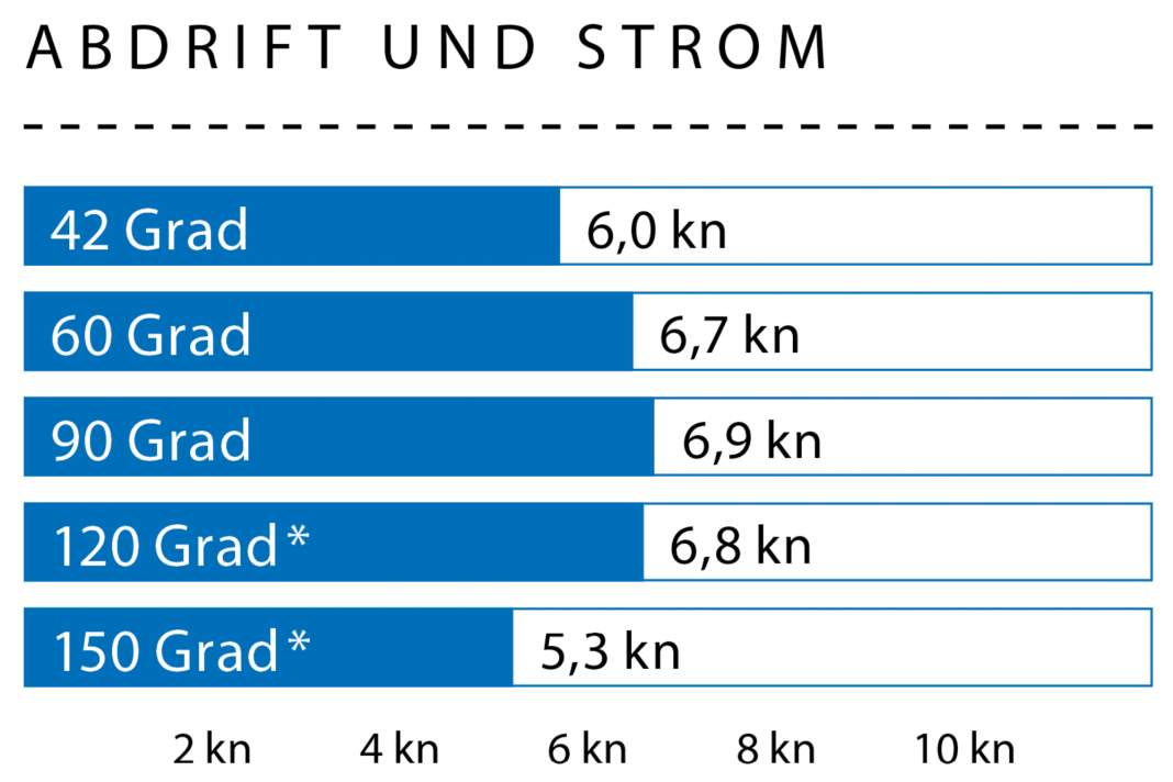 Windgeschwindigkeit: 8 kn (3 Bft.); Wellenhöhe: Dünung ca. 0,5 Meter; * Mit Gennaker