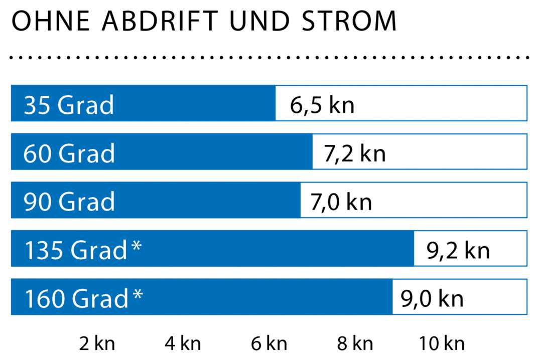 Wind: 16–20 kn (4–5 Bft); Wellenhöhe: Dünung ca. 0,5 Meter; * Mit Gennaker