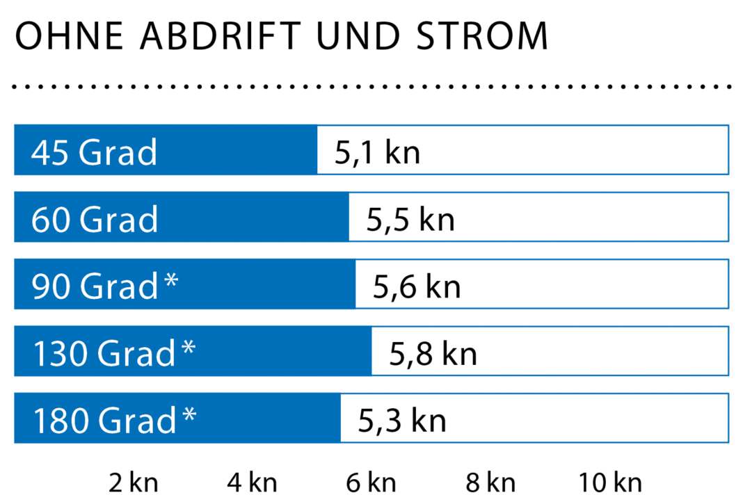 Windgeschwindigkeit: 9–12 kn (3 Bft.), Wellenhöhe: keine Welle, * Mit Spinnaker