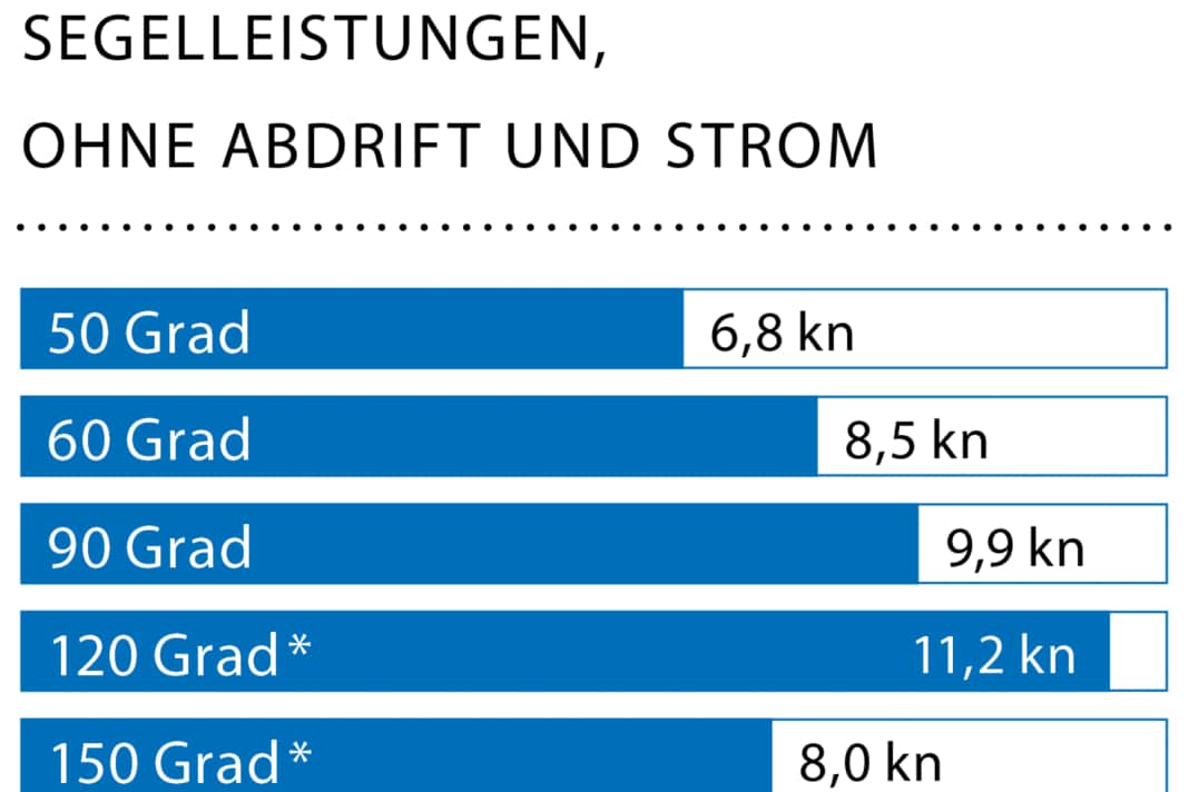 Wind speed: 20 kn (5 Bft.); wave height: approx. 1.0 metres; * With Reacher