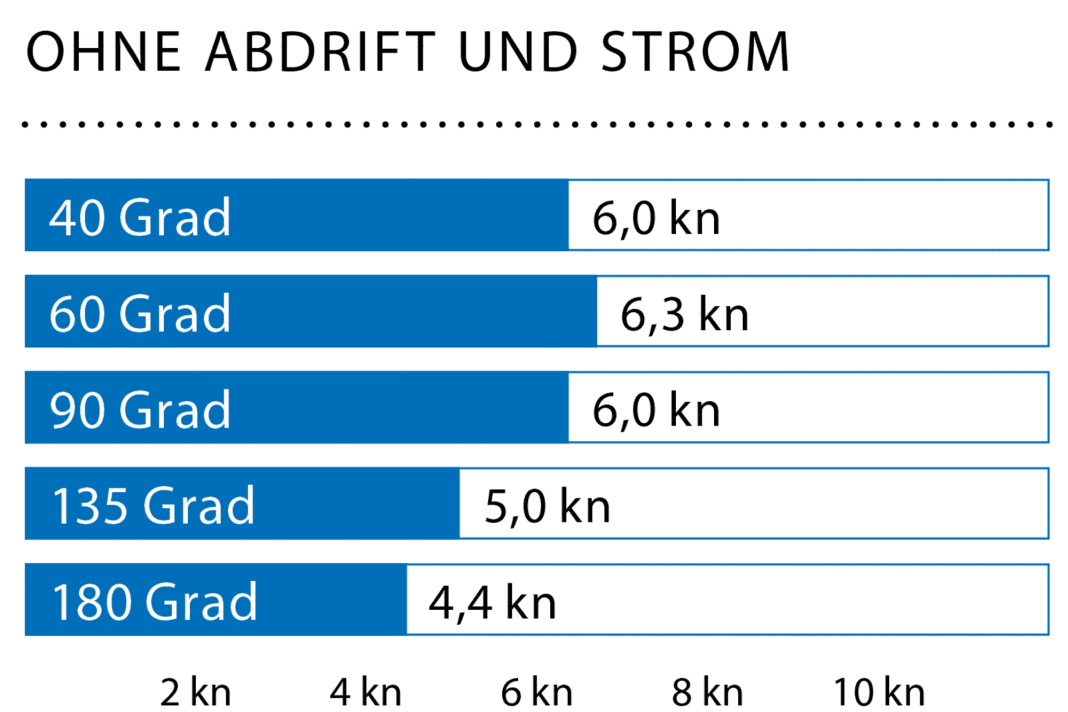 Windgeschwindigkeit: 14 kn (4 Bft.); Wellenhöhe: Dünung ca. 0,3 Meter; * Mit Gennaker