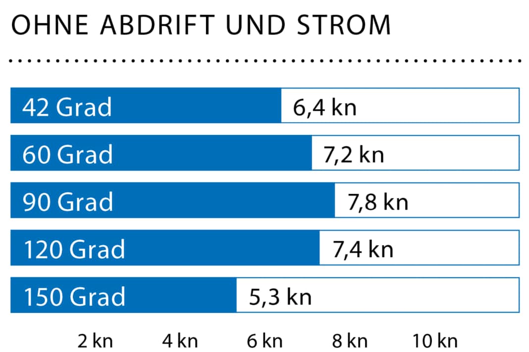 Windgeschwindigkeit:10 kn (3 Bft.); Wellenhöhe: glattes Wasser