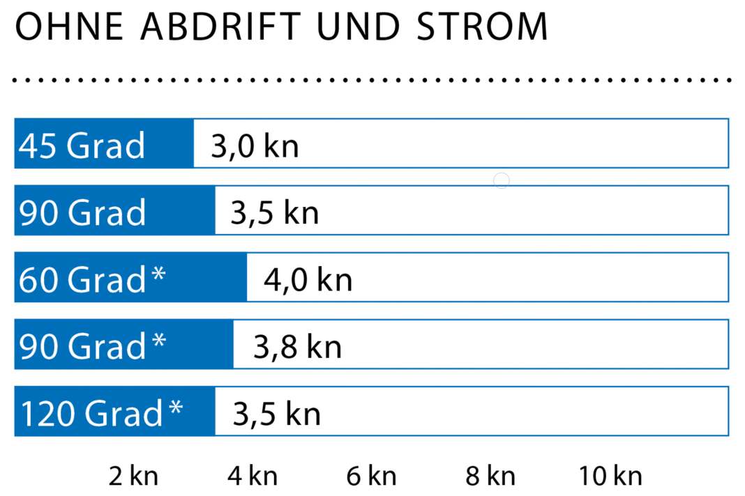 Windgeschwindigkeit: 4–6 kn (2 Bft); Wellenhöhe: glattes Wasser; * mit Drifter