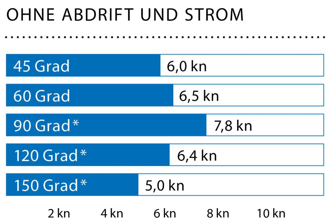Windgeschwindigkeit: 10 kn (3 Bft); Wellenhöhe: glattes Wasser; * Mit Code Zero