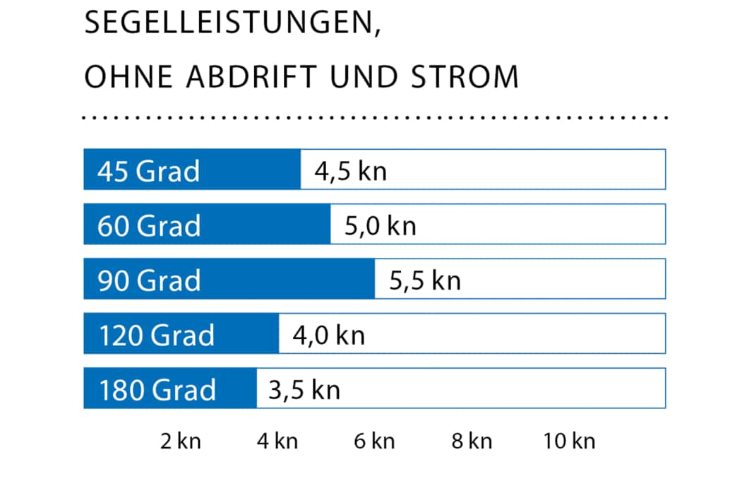 Windgeschwindigkeit: 8 kn (3 Bft.); Wellenhöhe: glattes Wasser; * Mit Gennaker.