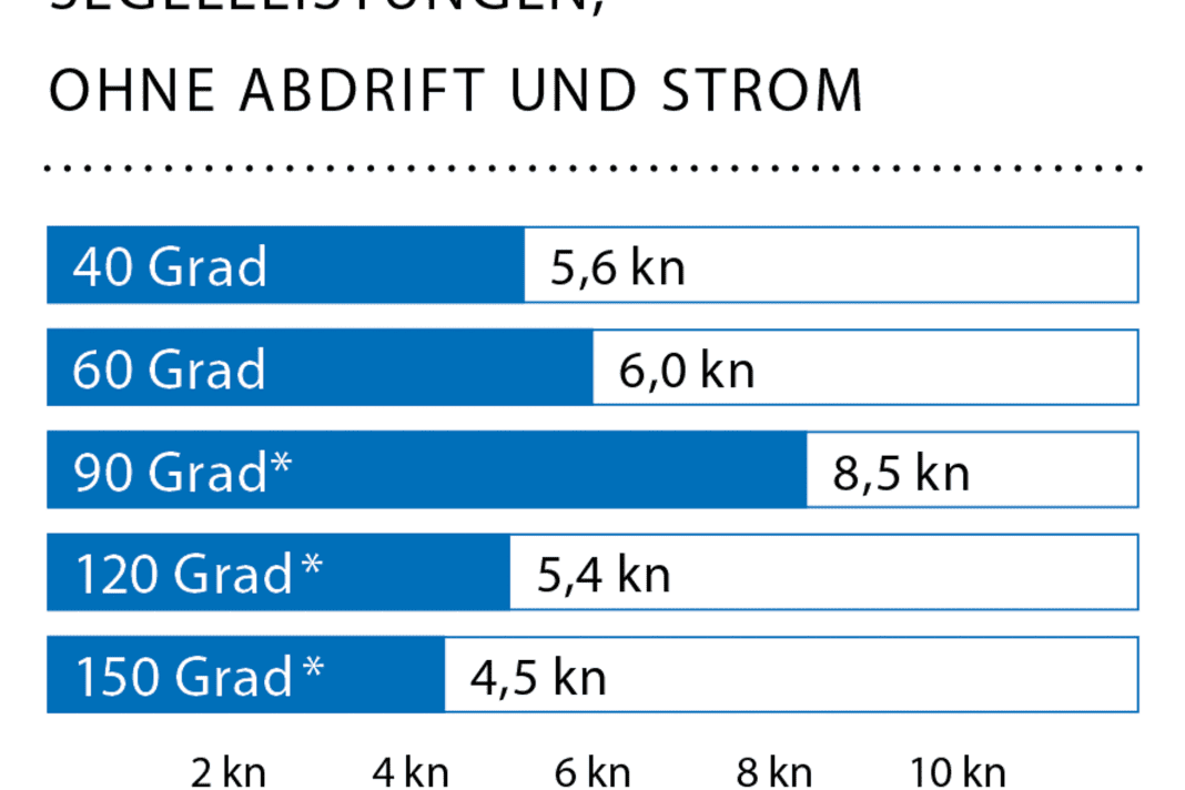 Windgeschwindigkeit: 8 kn (3 Bft.); Wellenhöhe: glattes Wasser; * Mit Code Zero/A3