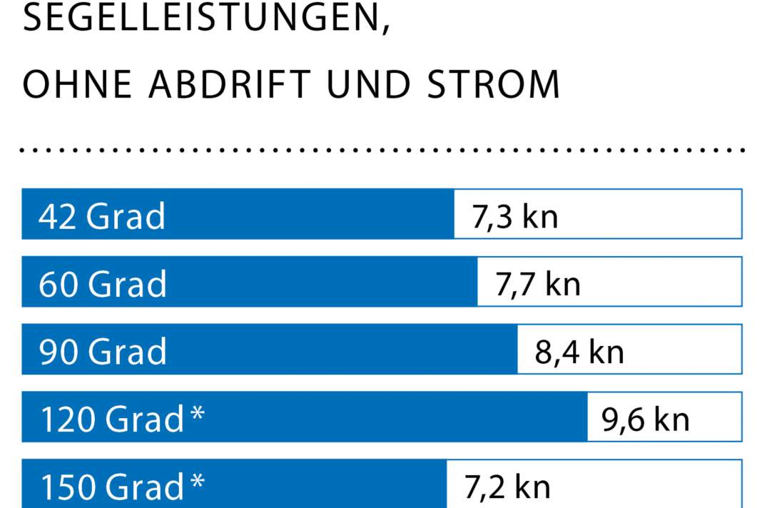 Wind speed: 15 kn (4 Bft.), wave height: approx. 1.0 metre, * With gennaker