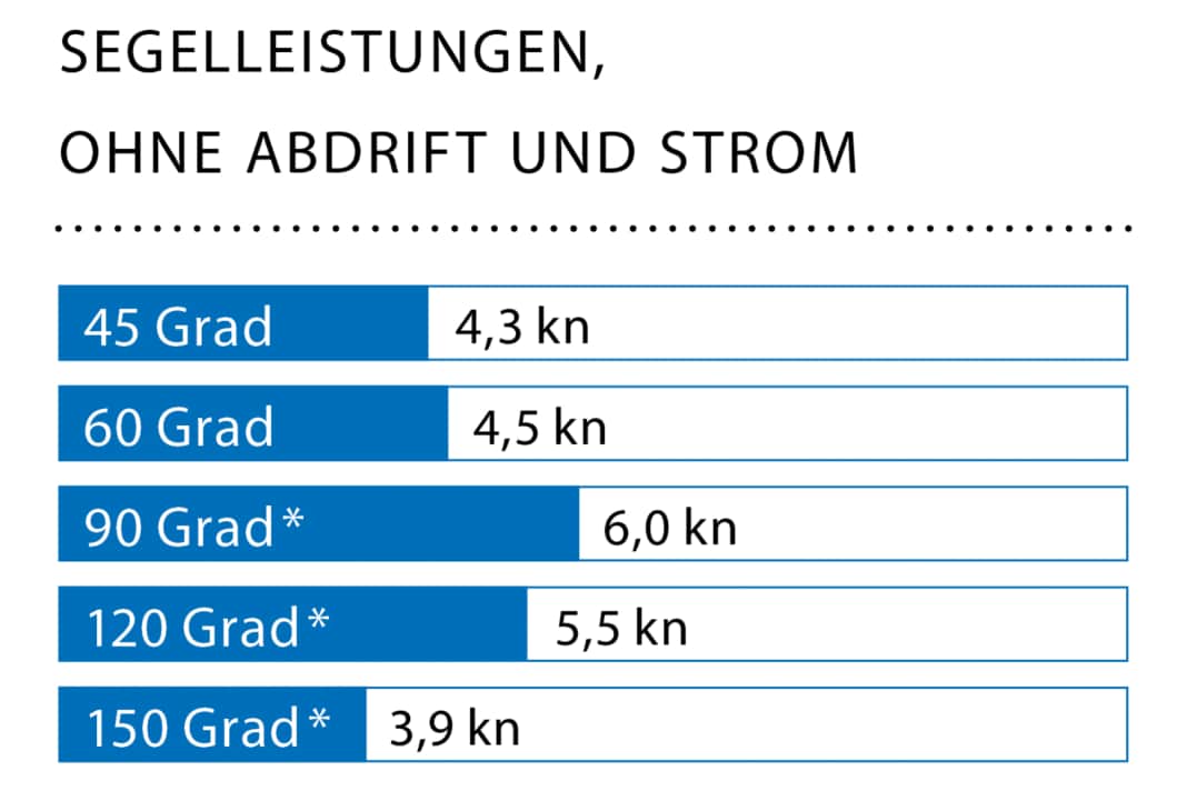 Windgeschwindigkeit: 6 kn (2 Bft.); Wellenhöhe: glattes Wasser; * Mit Gennaker
