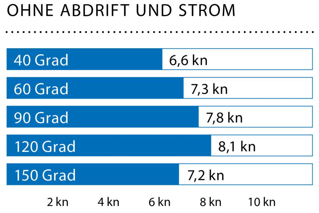Vent : 15-18 noeuds (4-5 Bft.), hauteur des vagues : env. 1,5 mètres