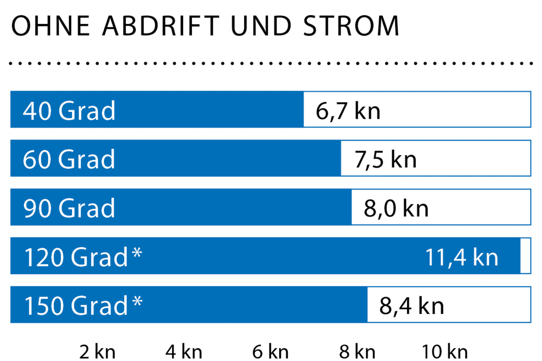 Windgeschwindigkeit: 20 kn (5 Bft.); Wellenhöhe: ca. 1,5 Meter; * Mit Gennaker