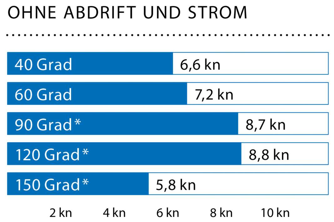 Windgeschwindigkeit: 14 kn (4 Bft.); Wellenhöhe: ca. 1,0 Meter; * Mit Code Zero