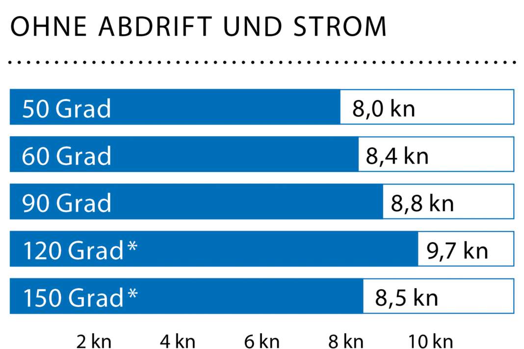 Vent : 15-18 noeuds (4-5 Bft.), hauteur des vagues : environ 1,5 mètres, * Avec gennaker
