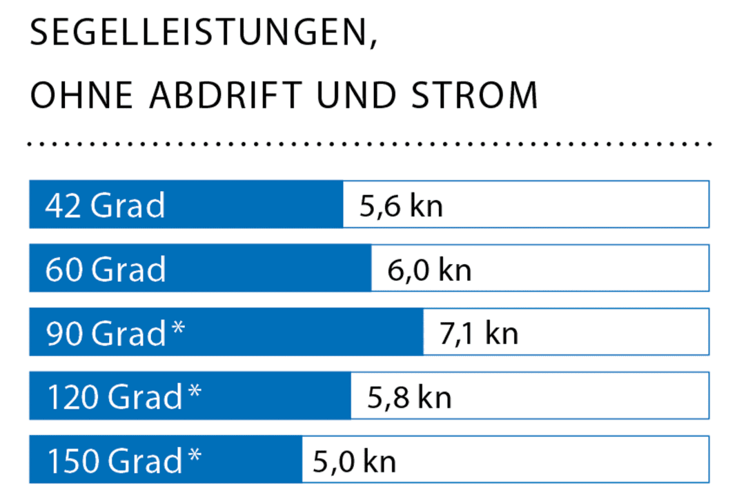 Windgeschwindigkeit: 10 kn (3 Bft); Wellenhöhe: glattes Wasser; * Mit Gennaker
