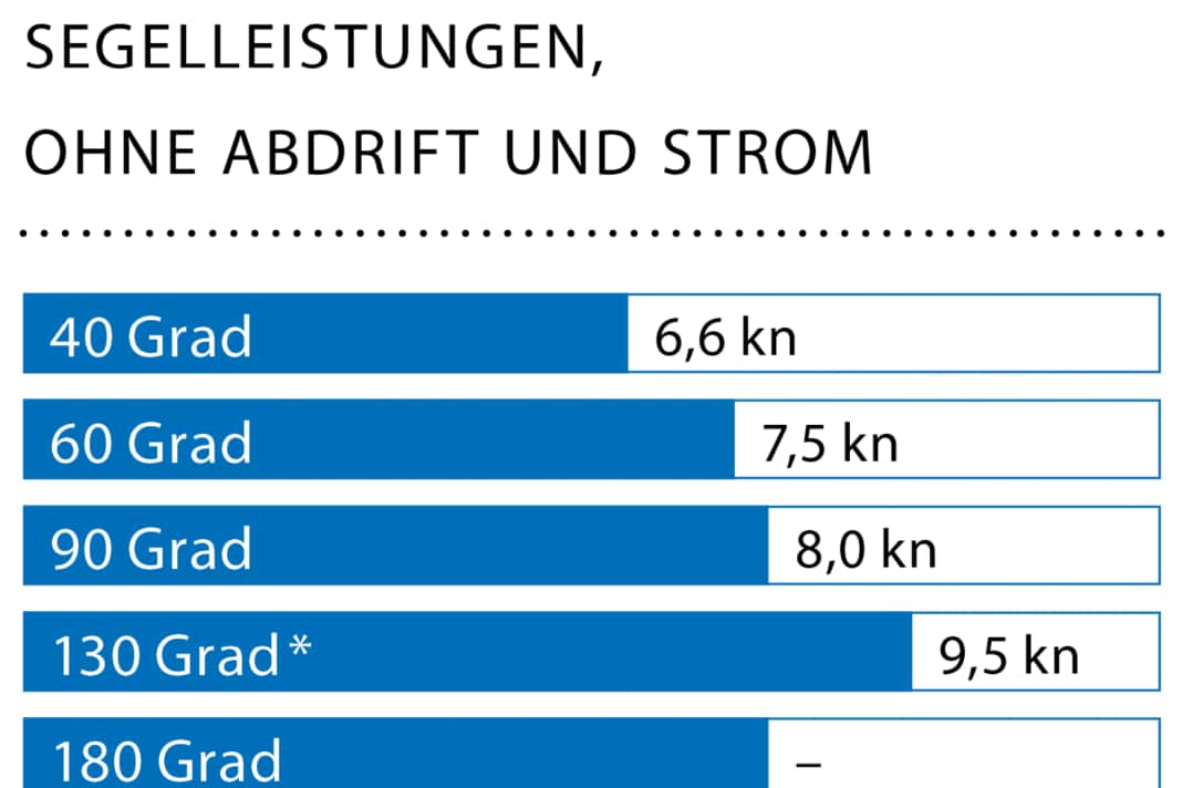 Windgeschwindigkeit: 12–15 kn (4 Bft.); Wellenhöhe: ca. 0,5 Meter; * Mit Code Zero.