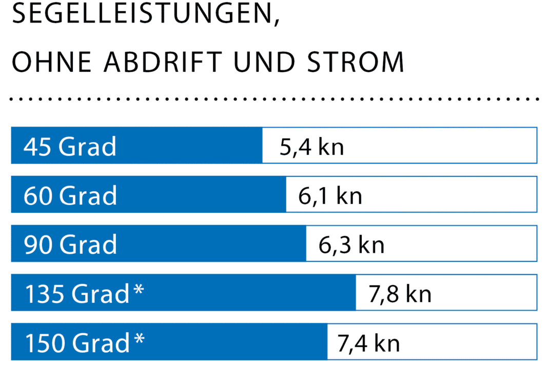 Windgeschwindigkeit: 8–10 kn (3 Bft.); Wellenhöhe: Dünung ca. 0,1 Meter; * Mit Gennaker