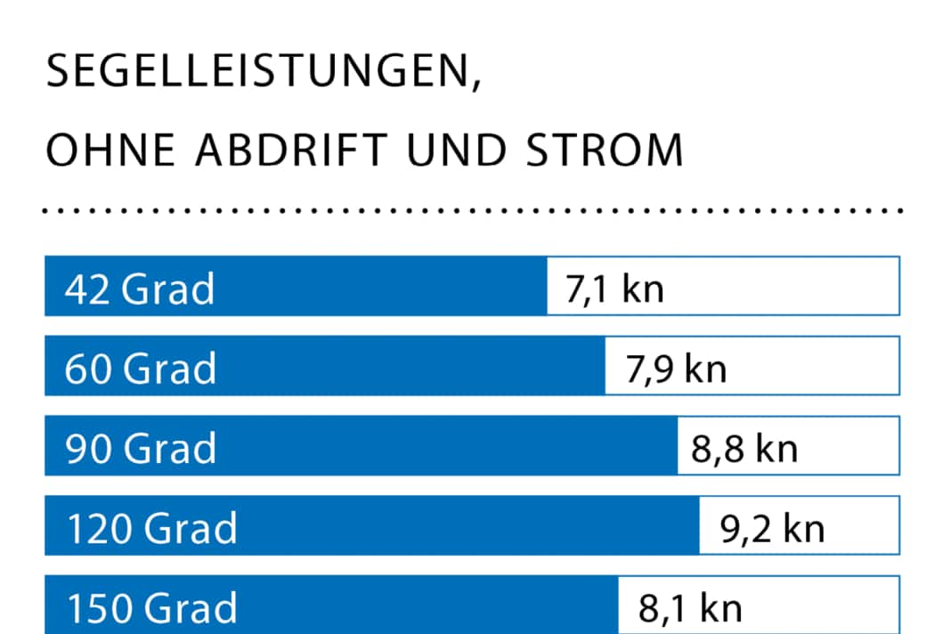 Windgeschwindigkeit: 18 kn (5 Bft.); Wellenhöhe: ca. 0,5 Meter (im geschützten Revier).
