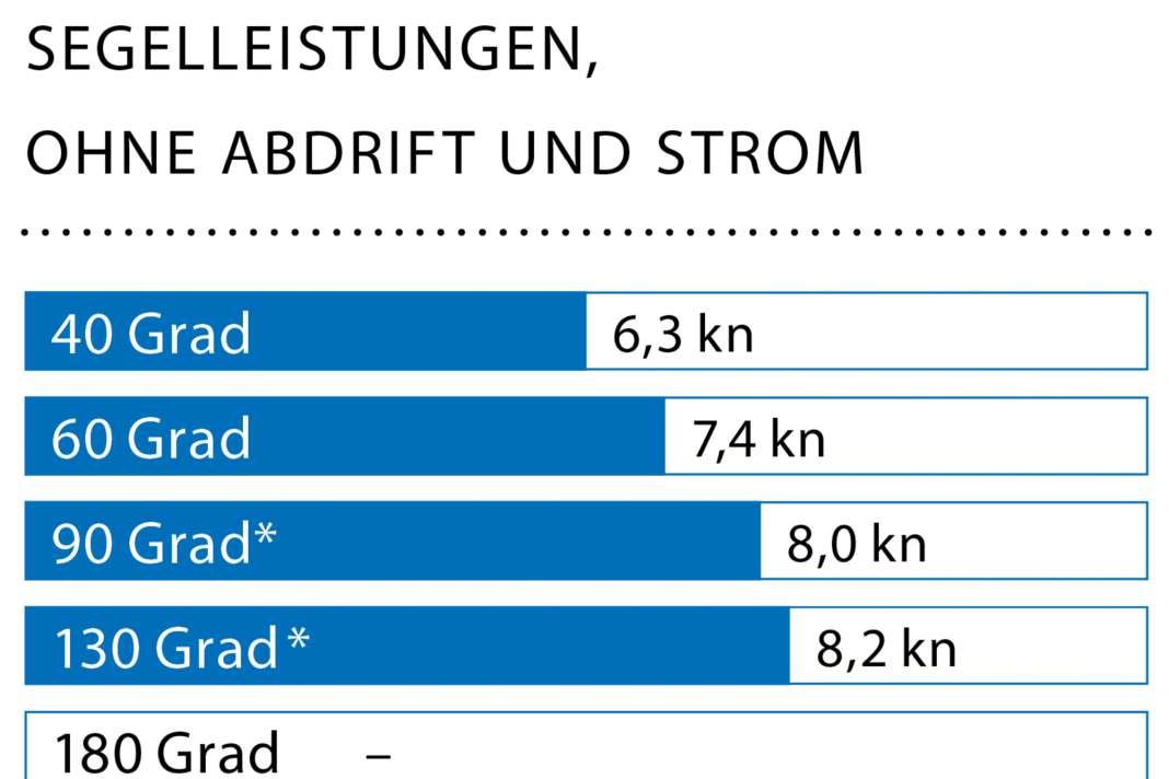 Wind speed: 12-14 kn (4 Bft.); wave height: approx. 0.3 metres; * With gennaker