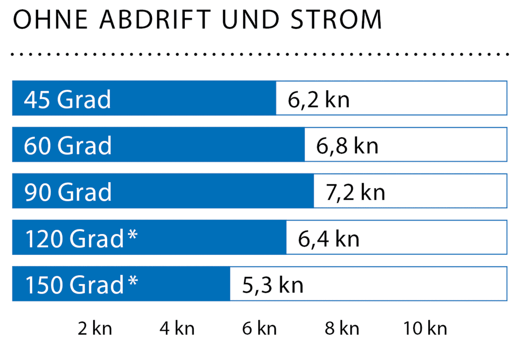 Windgeschwindigkeit: 16 kn (4 Bft.); Wellenhöhe: Dünung ca. 1,0 Meter; * Mit Gennaker