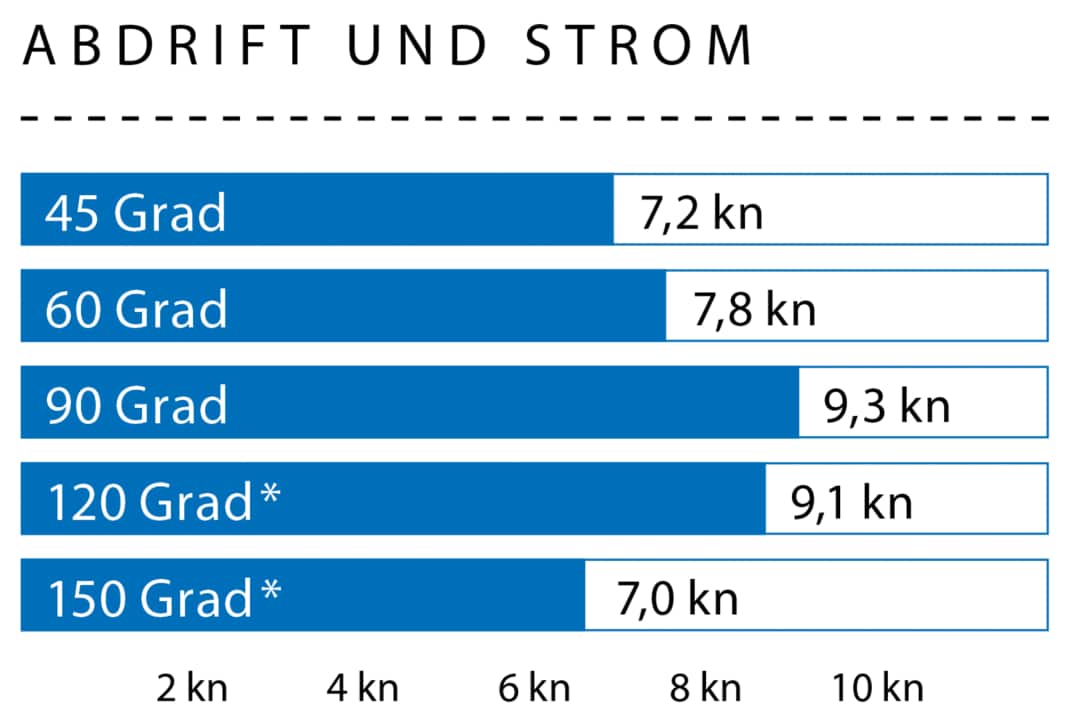 Vitesse du vent : 15 nœuds (4 Bft.) ; Hauteur des vagues : houle d'environ 1,5 mètres