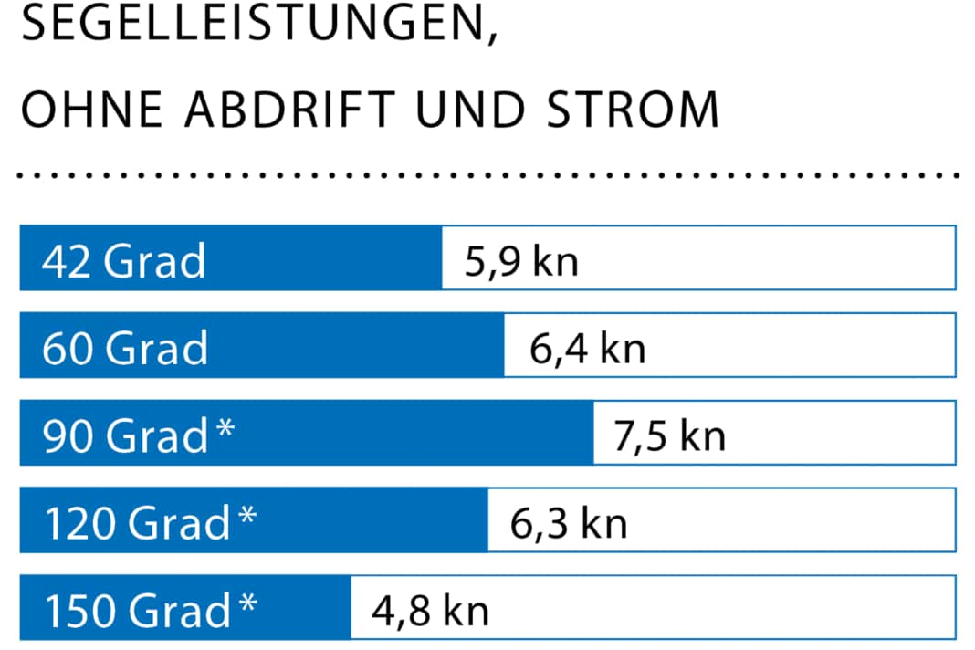 Windgeschwindigkeit: 13 kn (4 Bft.); Wellenhöhe: ca. 0,5 Meter; * Mit Code Zero