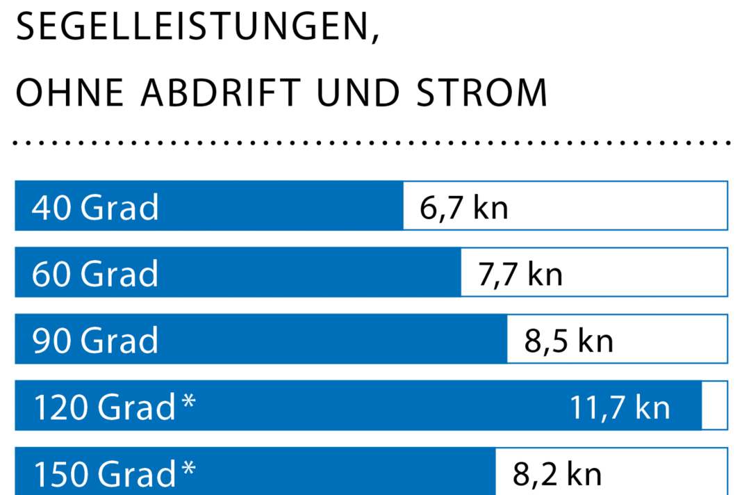 Windgeschwindigkeit: 16 kn (5 Bft); Wellenhöhe: Dünung ca. 1,0 Meter; * Mit Gennaker (A5)