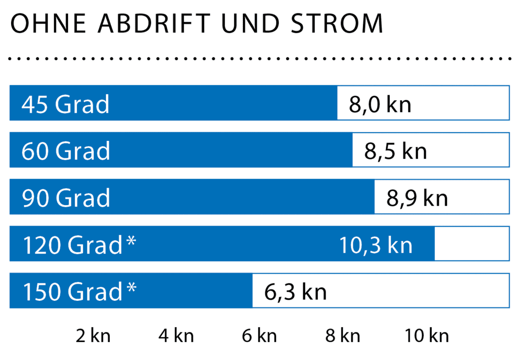 Windgeschwindigkeit: 18 kn (5 Bft.); Wellenhöhe: ca. 1,0 Meter; * Mit Gennaker