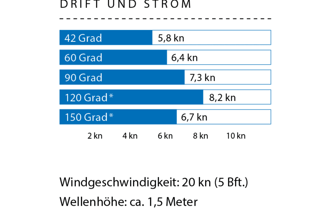 Die Messwerte zum Test der Saffier SC 6.50 Cruise