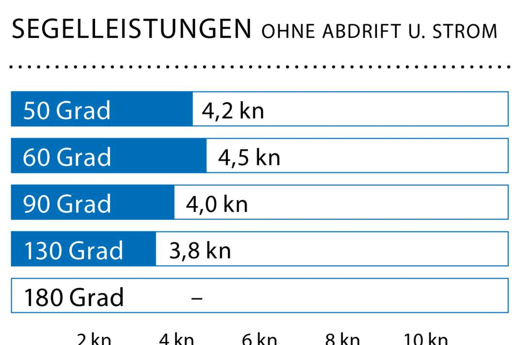 Windgeschwindigkeit: 6–7 kn (2–3 Bft.), Wellenhöhe: 0 Meter