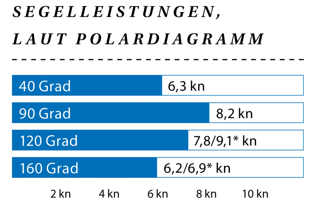 Wind: 14 kn (4 Bft); The polar diagram was used as no reliable measurements were possible due to the heterogeneous current speed on the Elbe *With gennaker