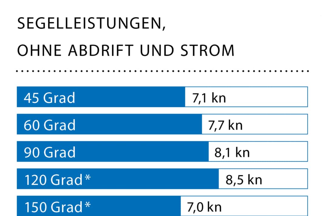 Wind: 10-12 kn (3 to 4 Bft.), wave height: approx. 0.2 metres; * With gennaker