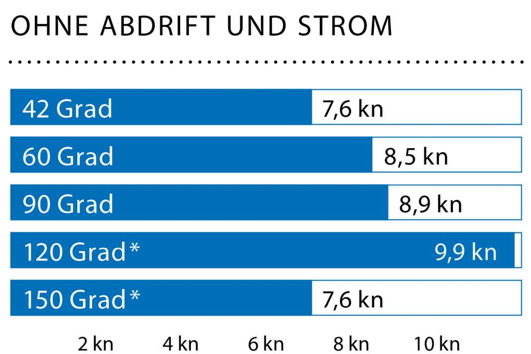 Windgeschwindigkeit: 13–18 kn (4–5 Bft.), Wellenhöhe: ca. 0,3 Meter. * Mit Gennaker