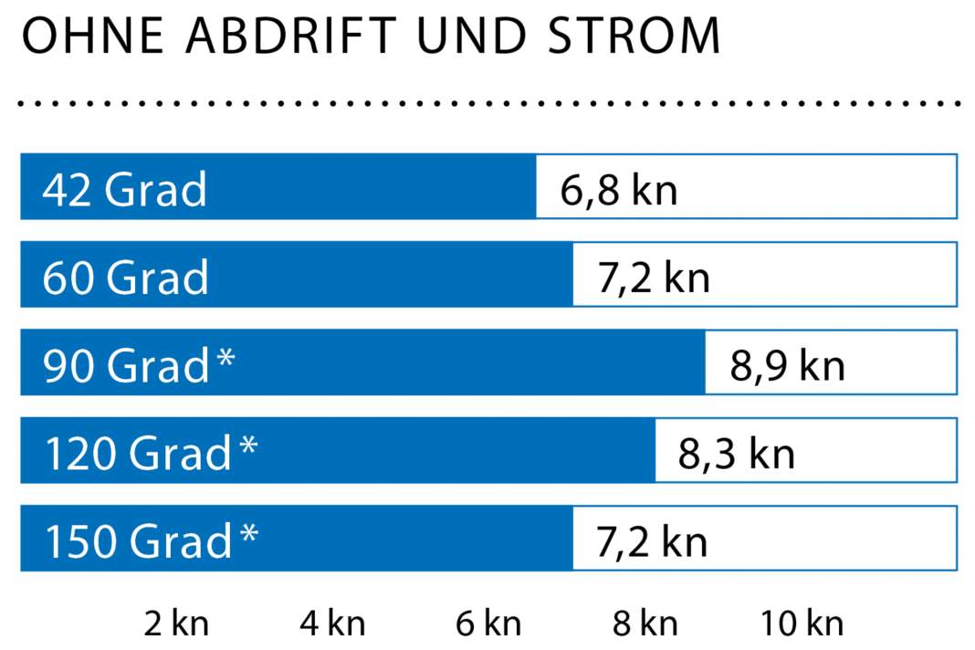 Vitesse du vent : 15 nœuds (4 Bft.), Hauteur des vagues : houle d'environ 1,5 mètres, * Avec gennaker