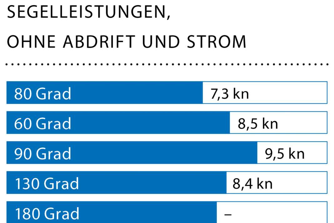 Windgeschwindigkeit: 12–16 kn (4–5 Bft.); Wellenhöhe: glattes Wasser