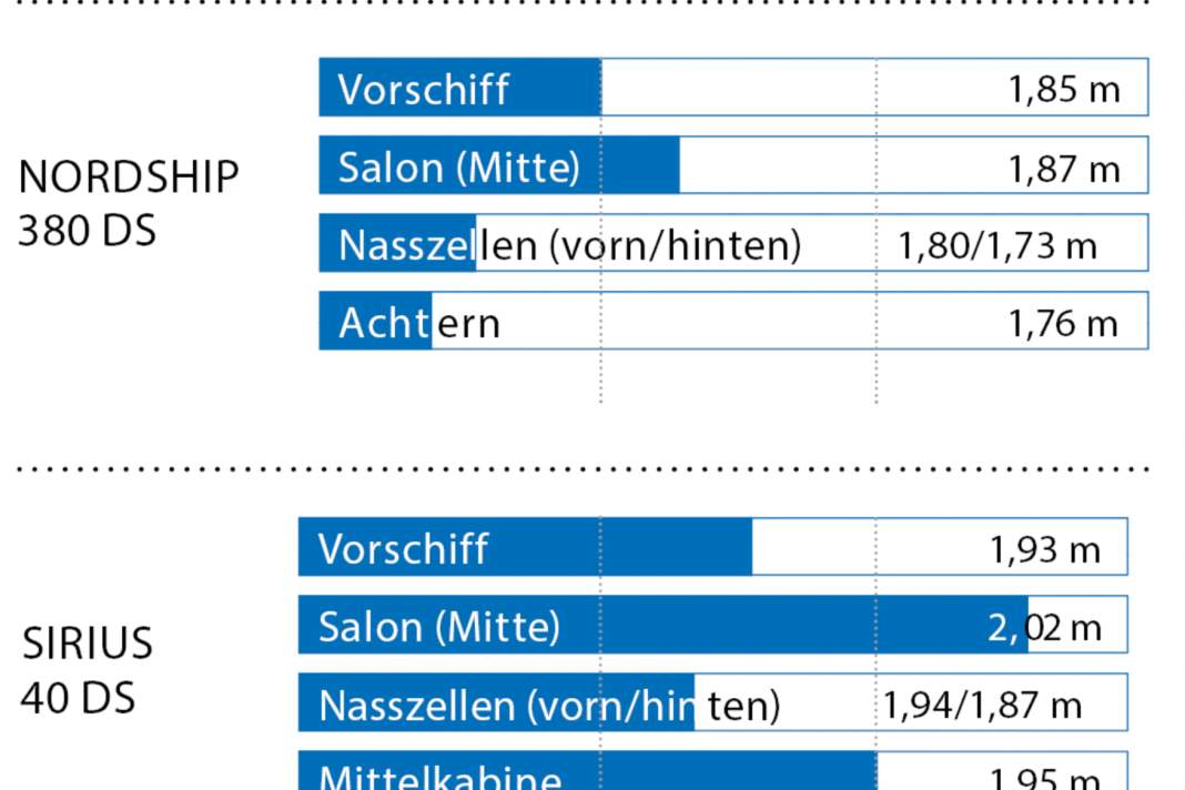 Stehhöhen