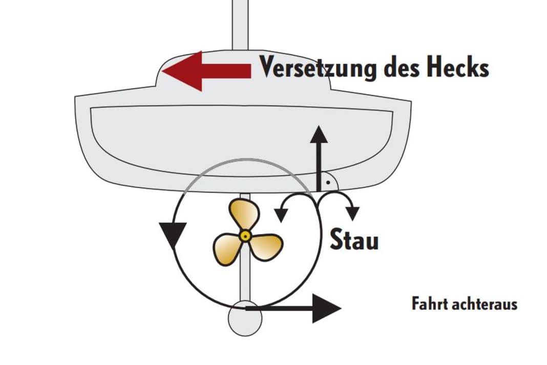 Cantonnement en U : le jet de l'hélice touche verticalement la coque plate lors de la montée, l'eau s'accumule uniformément, la pression s'exerce verticalement vers le haut et l'effet de roulis n'est que faiblement prononcé