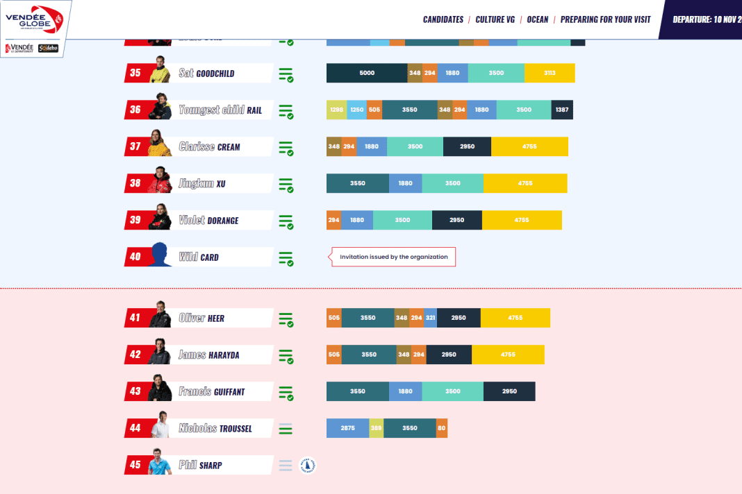 Oliver Heer est le premier candidat en termes de milles à la wild card pour le Vendée Globe, si les milles de la Transat CIC ne lui sont pas retirés.