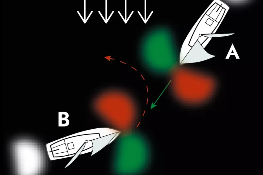 A sailing vessel with wind from port gives way to one with wind from starboard. B sees the green light from A, A sees the red light from B