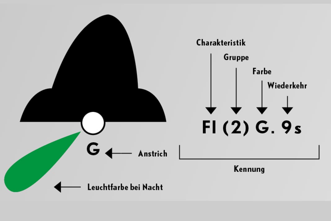 Lateraltonne: In der Seekarte wird bei der Farbangabe zwischen dem Anstrich und dem Licht der Tonne unterschieden