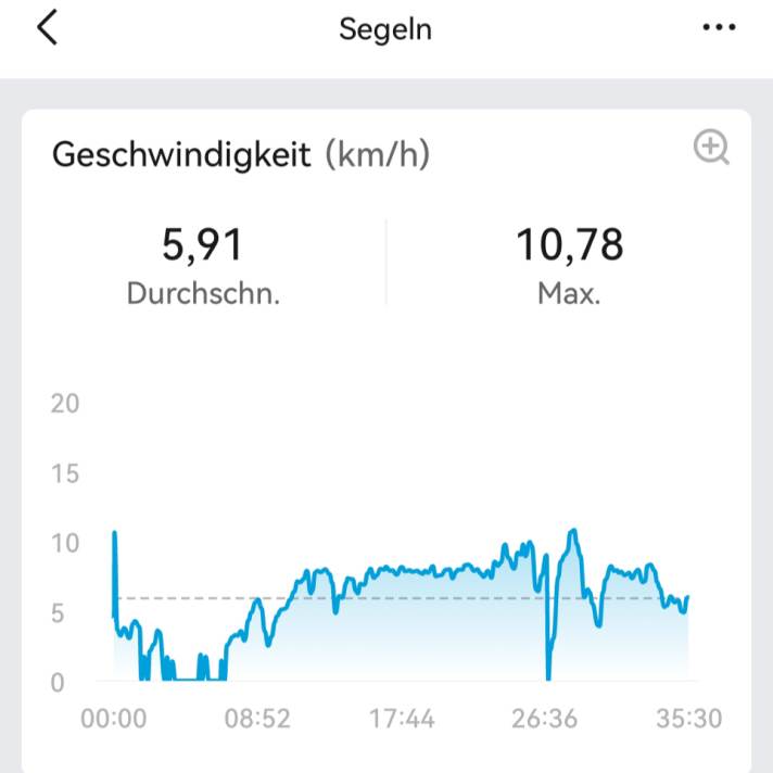 With an estimated eight knots of wind, we head for home at a speed of eight km/h and quite effortlessly. On a small wave, we almost manage a planing run at 11 km/h.