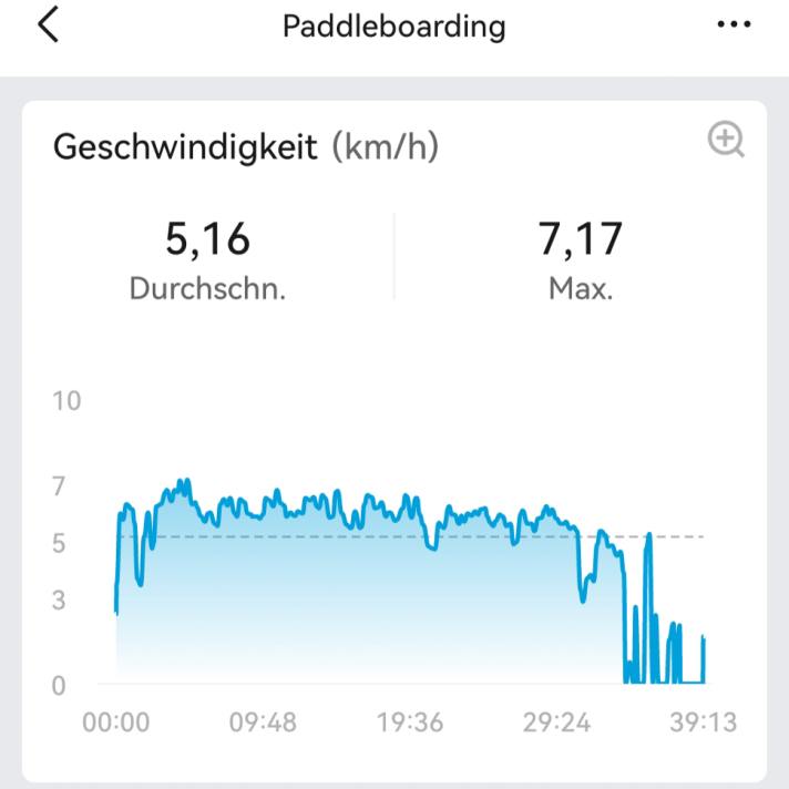 The average is deceptive, because the time at the finish continued to run, around 6-6.5 km/h were quite easy to paddle in a light breeze from behind.