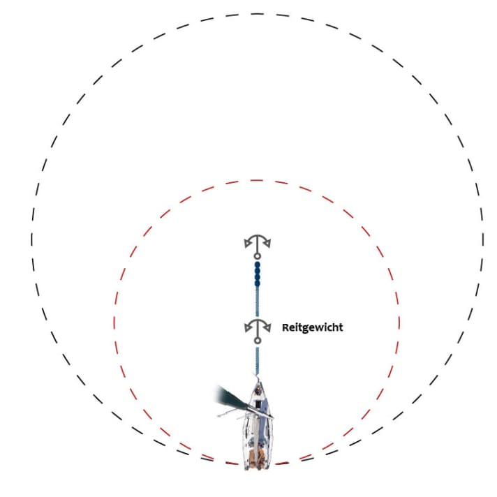   The red circle shows the extent to which the swing circle can be reduced by the riding weight