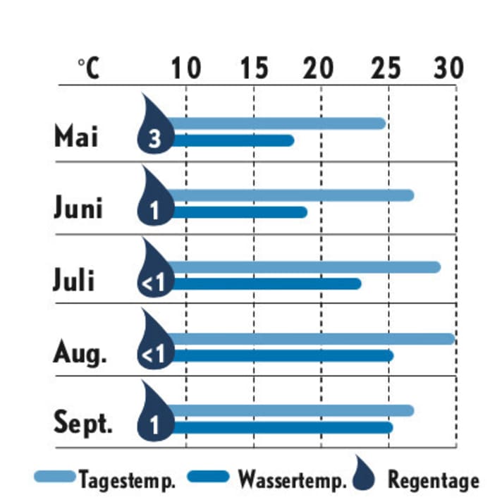  Weather statistics Cyclades