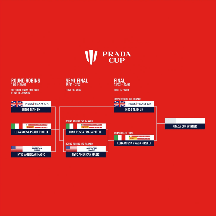   Le format de régate pour la Prada Cup : en finale, Sir Ben Ainslie Ineos Team UK affronte Patrizio Bertelli Luna Rossa Prada Pirelli Team