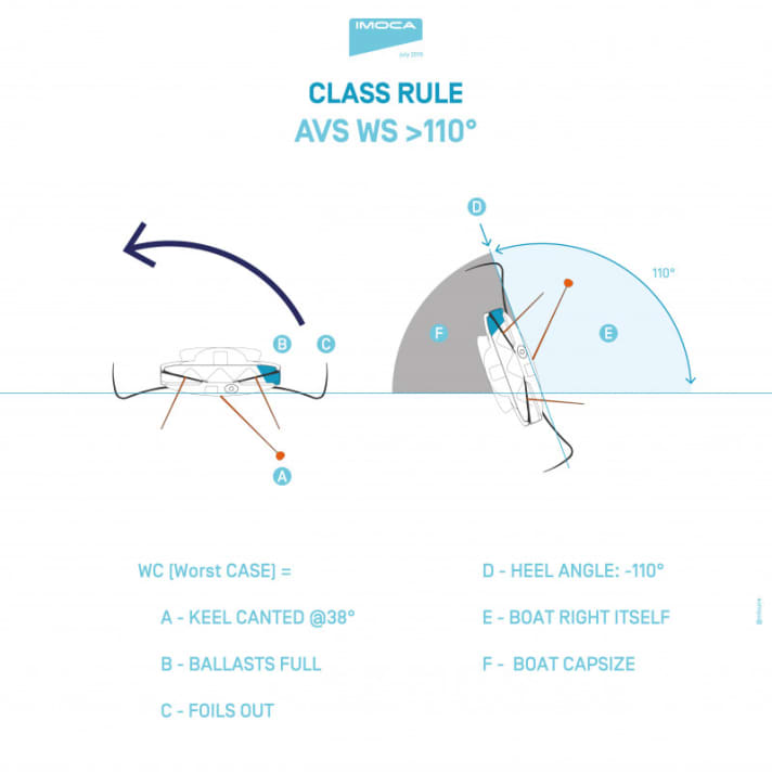 Angle de chavirement : les bateaux ne peuvent chavirer qu'à partir d'une position de 110 degrés - et doivent pouvoir être redressés à partir de cette position avec la quille pivotante | Dessin : IMOCA www.imoca.org