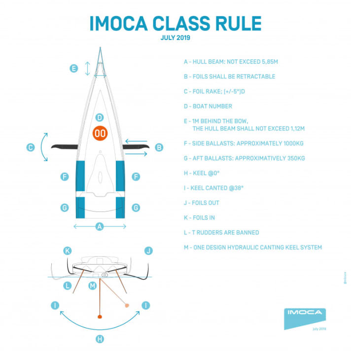 Die Eckdaten für den Neubau sind enger beschränkt, so soll Sicherheit und Chancengleichheit gewährt werden | Zeichnung IMOCA www.imoca.org
