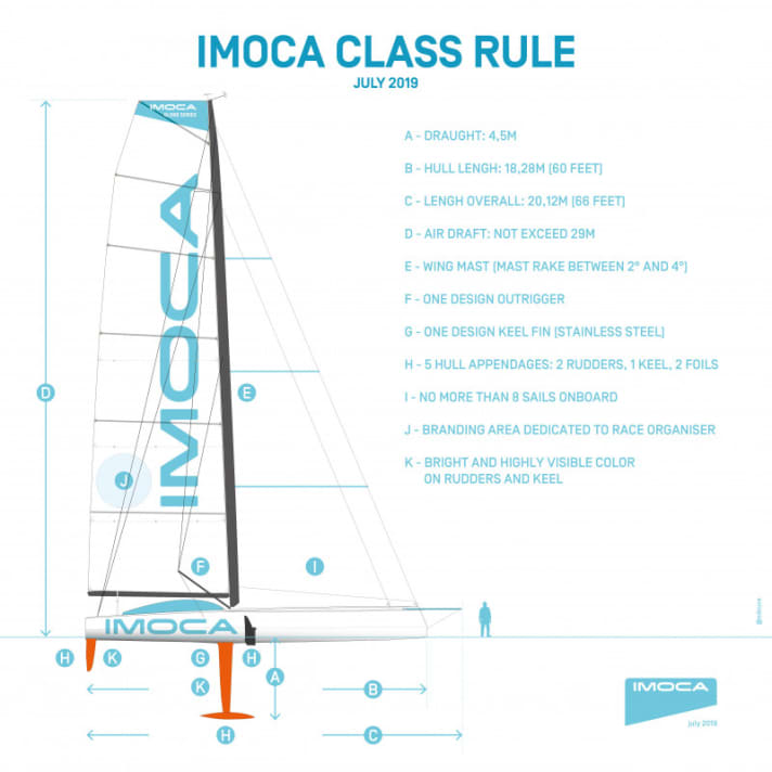 Die Klassenregeln der Open 60s optisch umgesetzt | Zeichnung: IMOCA www.imoca.org