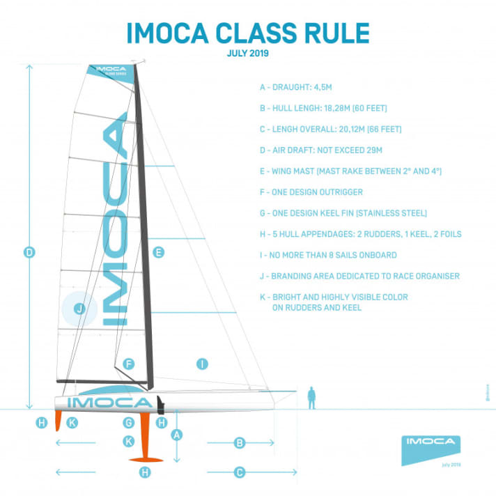 The class rules of the Open 60s visually realised | Drawing: IMOCA www.imoca.org