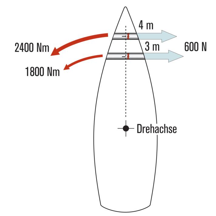 yacht/drehachse_64dbccca3c66686b42fde99d15d47560