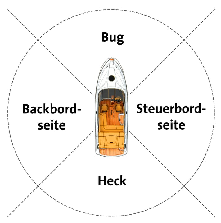 Statt “Rechts” und “Links” beschreibt man die Seiten mit “Steuerbord” und “Backbord”.